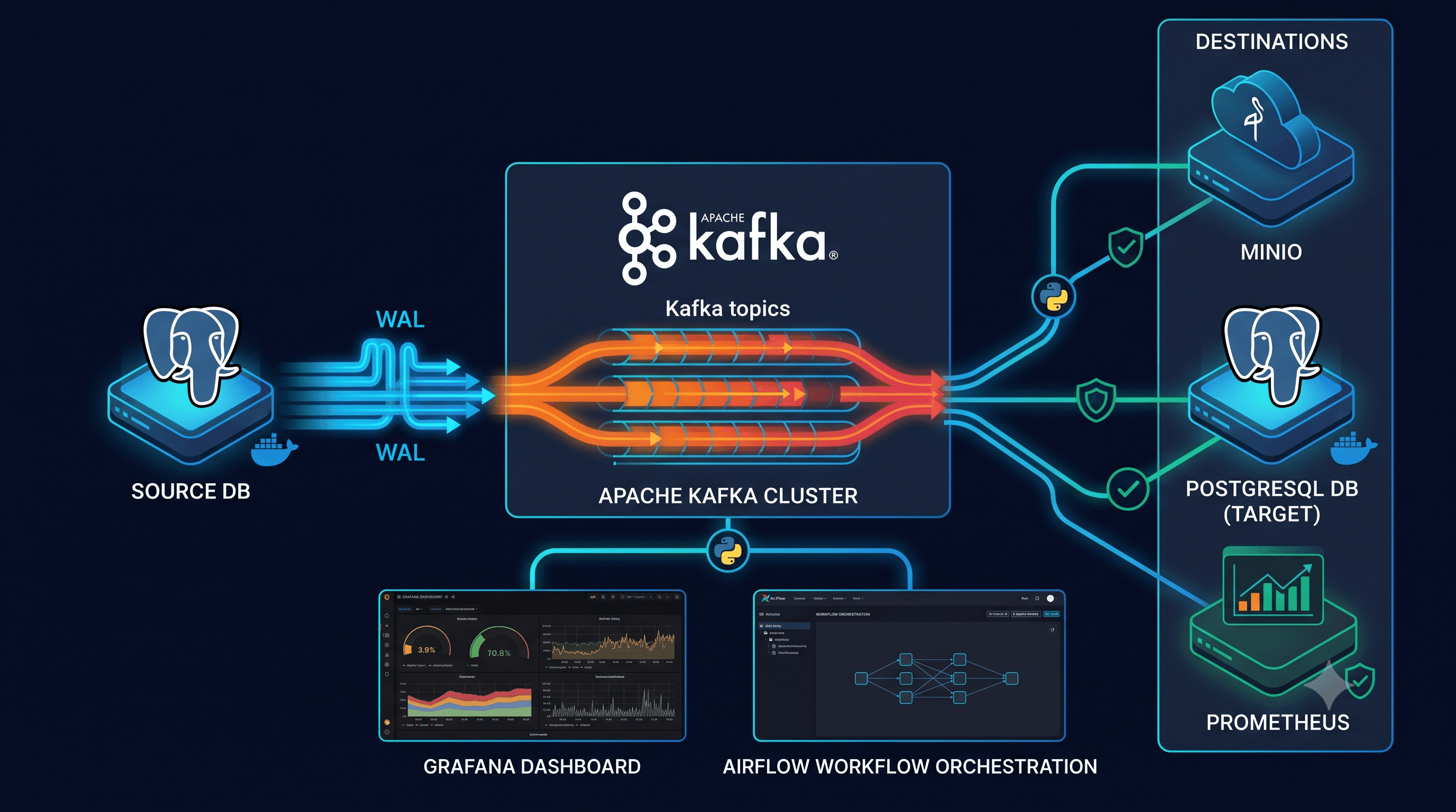 Real-Time CDC Data Pipeline
